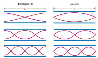 normal modes in open tube