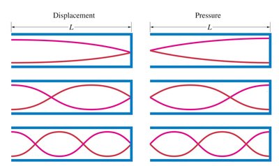 normal modes in tube with one end open