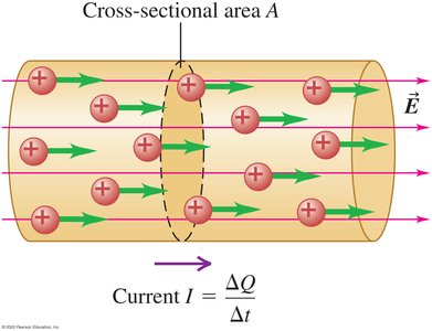 Diagram showing current as flow of positive charges through a conductor