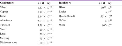 Table of resistivity values for conductors and insulators