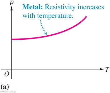 Graph showing resistivity of metals increases with temperature