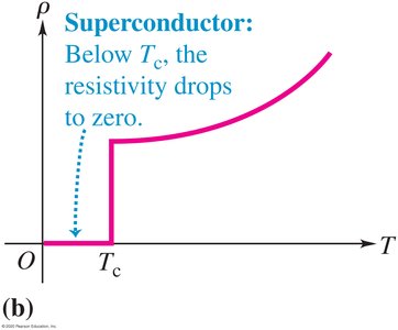 Graph showing resistivity of superconductors drops to zero below Tc