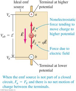 Diagram of emf source showing forces and potential difference