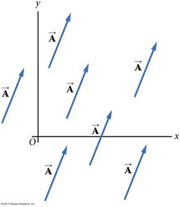 Vectors with same magnitude and direction at different positions