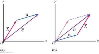 Graphical vector addition