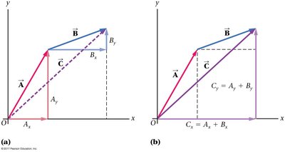 Component method of vector addition