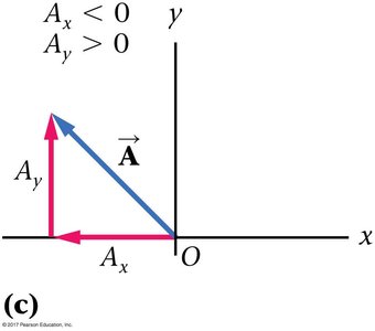 Vector in quadrant with Ax < 0, Ay > 0