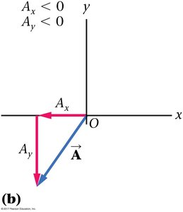 Vector in quadrant with Ax < 0, Ay < 0