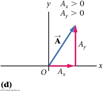 Vector in quadrant with Ax > 0, Ay > 0