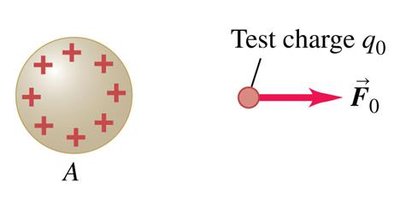 Test charge at point P experiencing force