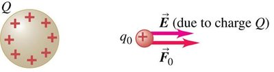 Electric field and force on a positive test charge