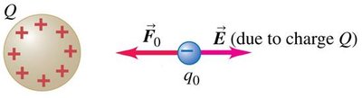 Electric field and force on a negative test charge