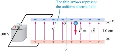 Uniform electric field between parallel plates