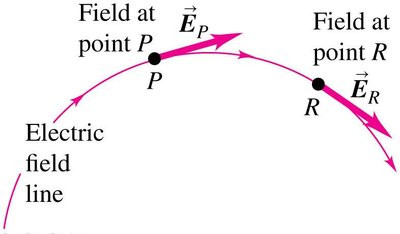 Electric field line: tangent to field direction