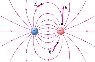 Electric field lines for a dipole