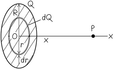 Electric field of a uniformly charged disk