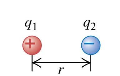 Coulomb's law: force between opposite charges