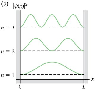 Probability densities for particle in a box