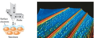 Scanning tunneling microscope principle