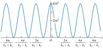 Probability distribution for a superposition of two waves