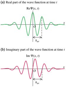 Real and imaginary parts of a wave packet