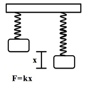 Spring-mass system with displacement and Hooke's Law formula