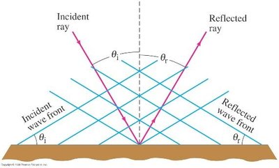 Reflection of wave fronts and rays at a surface