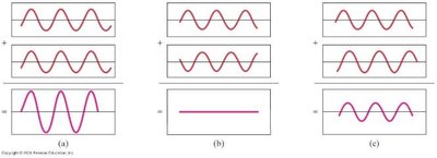 Constructive and destructive interference of waves