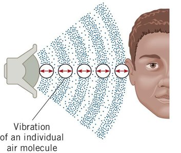 Loudspeaker creating sound waves that reach the ear