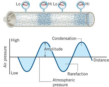 Pressure variation in a sound wave with amplitude, condensation, and rarefaction