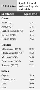 Table of speed of sound in various substances