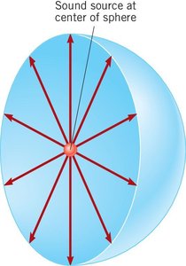 Sound intensity radiating from a point source