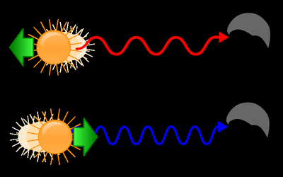Redshift and blueshift in light due to Doppler effect