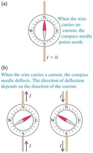 Compass needle deflection due to current-carrying wire