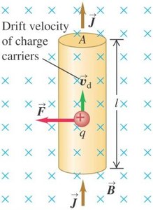 Drift velocity and force on charge carriers in a wire