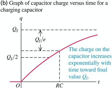 Graph of capacitor charge versus time for charging