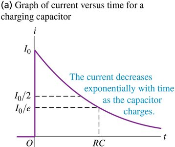 Graph of current versus time for charging capacitor