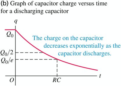 Graph of capacitor charge versus time for discharging