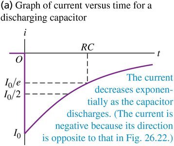 Graph of current versus time for discharging capacitor