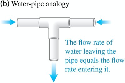 Water-pipe analogy for current conservation