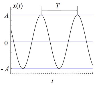 Graph of simple harmonic motion showing amplitude and period