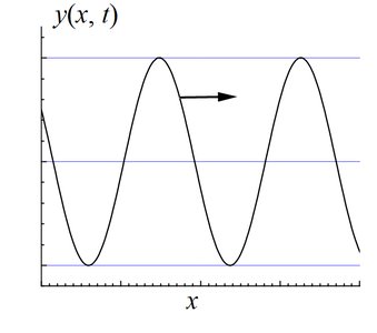Sinusoidal wave function
