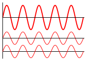Constructive interference of waves