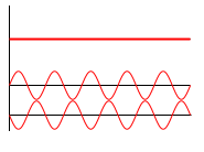 Destructive interference of waves