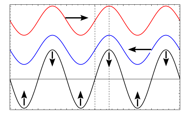Formation of standing waves from two traveling waves