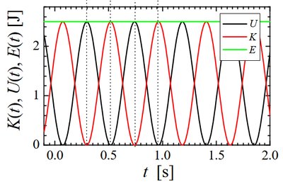 Graph showing kinetic, potential, and total energy in SHM
