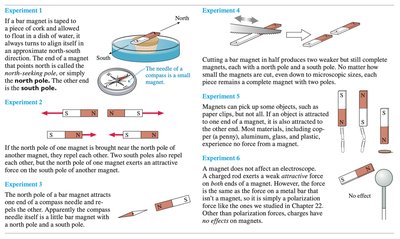 Experiments with magnets and compasses