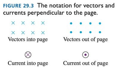 Notation for vectors and currents perpendicular to the page