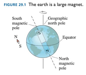 The earth is a large magnet