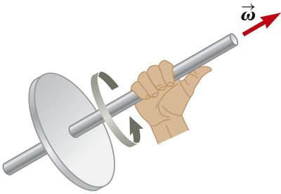 Right-hand rule for angular velocity (CCW)